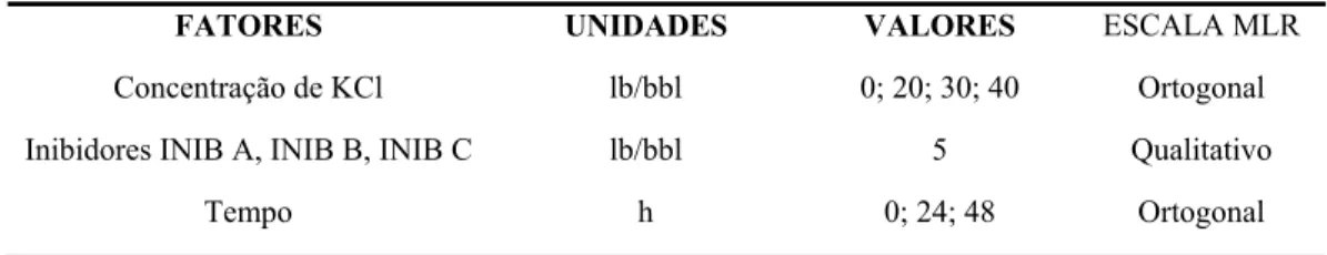Tabela 8 - Fatores analisados e seus limites no modelo fatorial para a concentração de inibidor igual a 5 