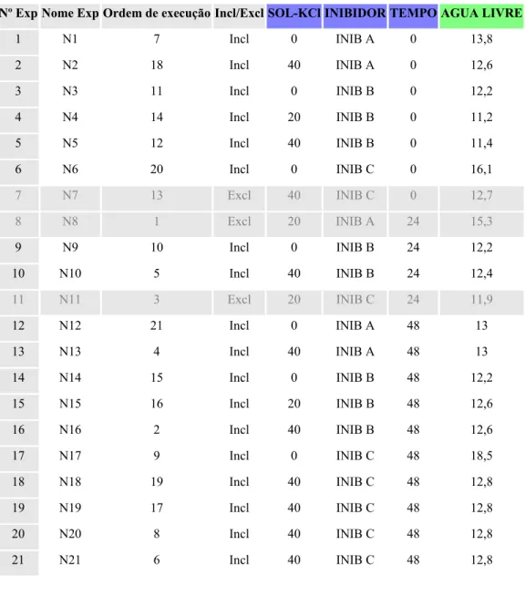 Tabela 9 - Matriz de experimentos (Tabela de trabalho) à concentração de 5 lb/bbl dos inibidores, na 