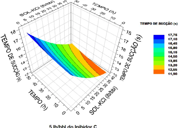 Figura 19 - Superfície de resposta do tempo de sucção em função do tempo de contato das amostras de argila 