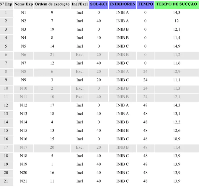 Tabela 11 - Matriz de experimentos (Tabela de trabalho) para a concentração de 7 lb/bbl dos inibidores, na 