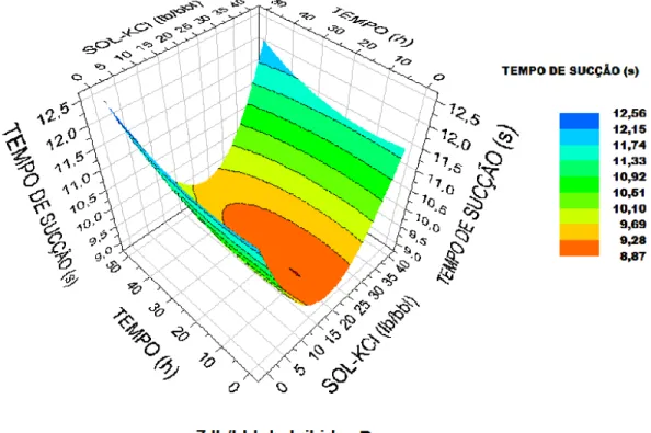 Figura 22 - Superfície de resposta do tempo de sucção em função do tempo de contato das amostras de argila 