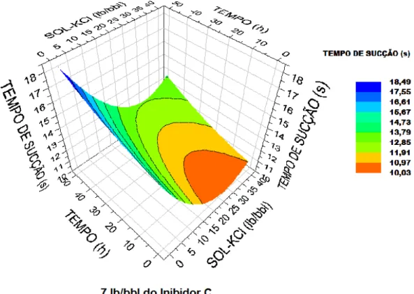 Figura 23 - Superfície de resposta do tempo de sucção em função do tempo de contato das amostras de argila 