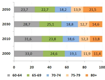 Figura 2 - Evolução da proporção de idosos por faixas etárias. Brasil, 2000-2050. 