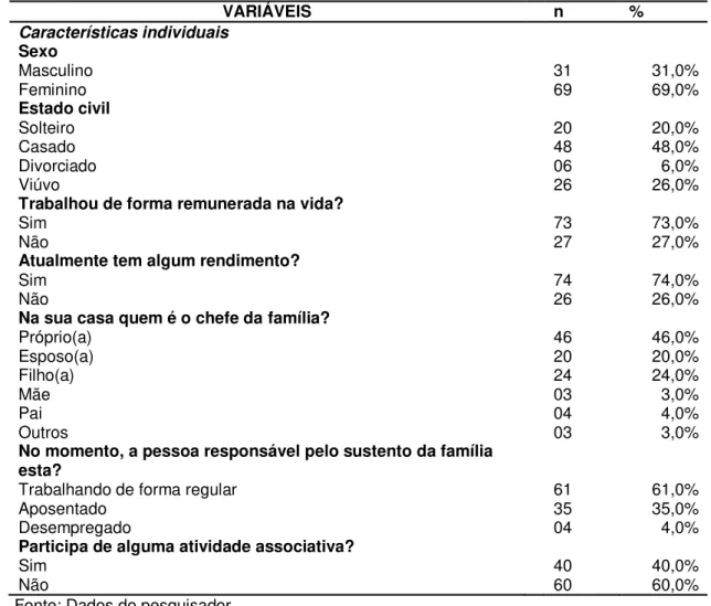 Tabela  1  -  Caracterização  dos  idosos  do  bairro  de  Felipe  Camarão,  segundo  características  individuais