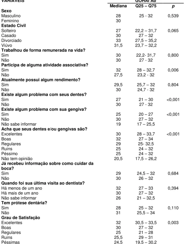 Tabela  4  -  Análise  univariada  da  auto-percepção  em  saúde  bucal  de  acordo  com  o  Geriatric  Oral 