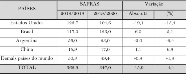 Tabela  01:  Estimativa  da  produção  mundial  de  soja  para  as  safras  2018/2019  e  2019/2020 (em milhões de toneladas) 1 