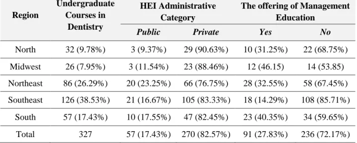 Table 1. Distribution of undergraduate courses in Dentistry in  Brazil according to the region, HEI  administrative category and offering of management education 