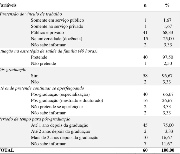 Tabela 3. Distribuição dos formandos quanto à pretensão de vínculo de trabalho e pós-graduação 