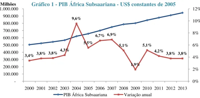 Gráfico 1 - PIB África Subsaariana - US$ constantes de 2005