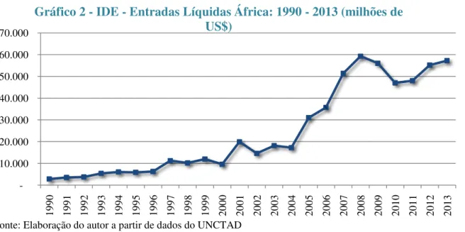 Gráfico 2 - IDE - Entradas Líquidas África: 1990 - 2013 (milhões de  US$)