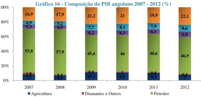 Gráfico 16 - Composição do PIB angolano 2007 - 2012 (%)
