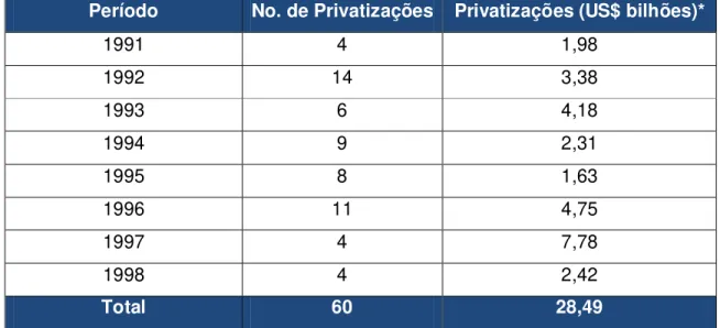 Tabela 2. Brasil: resultado das privatizações no âmbito federal – 1991-1998   (US$ bilhões) 