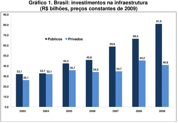 Gráfico 1. Brasil: investimentos na infraestrutura   (R$ bilhões, preços constantes de 2009) 