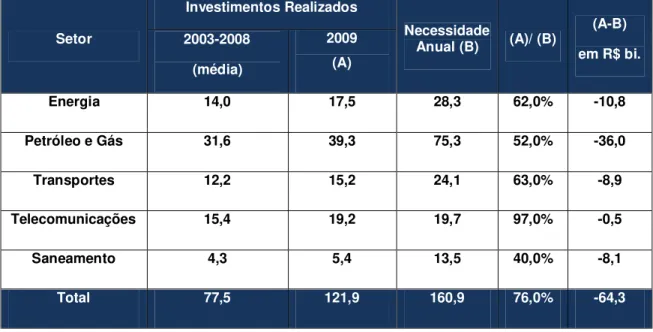 Tabela 4. Brasil: investimentos em infraestrutura, por setor   (R$ bilhões, preços constantes de 2009) 