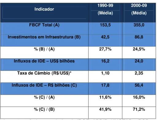 Tabela 10. Brasil: FBCF Total, investimentos em Infraestrutura e IDE   (R$ bilhões, preços constantes) 
