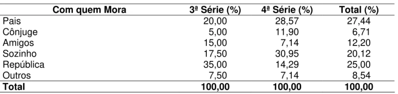 Tabela 16- Distribuição dos sujeitos pela variável moradia por série em 2003  Com quem Mora  3ª Série (%)  4ª Série (%)  Total (%) 