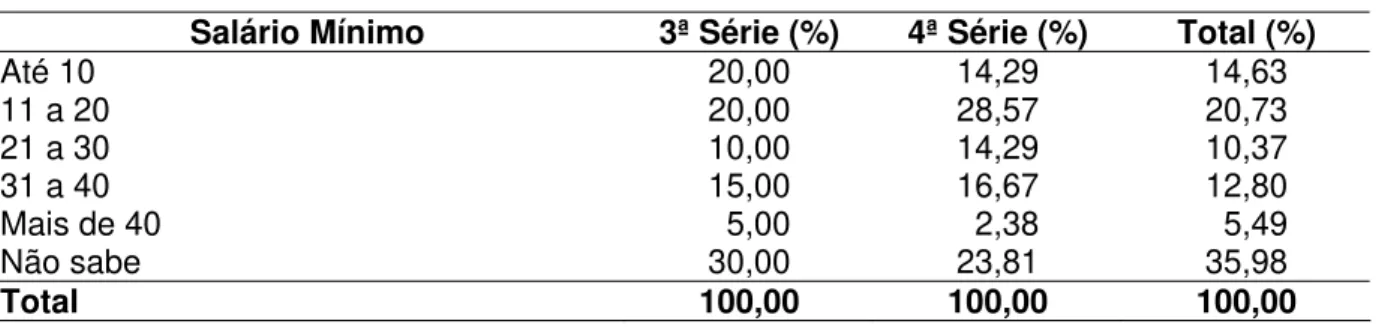 Tabela 26- Distribuição dos sujeitos pela renda familiar por série no ano de 2003  Salário Mínimo  3ª Série (%)  4ª Série (%)  Total (%) 
