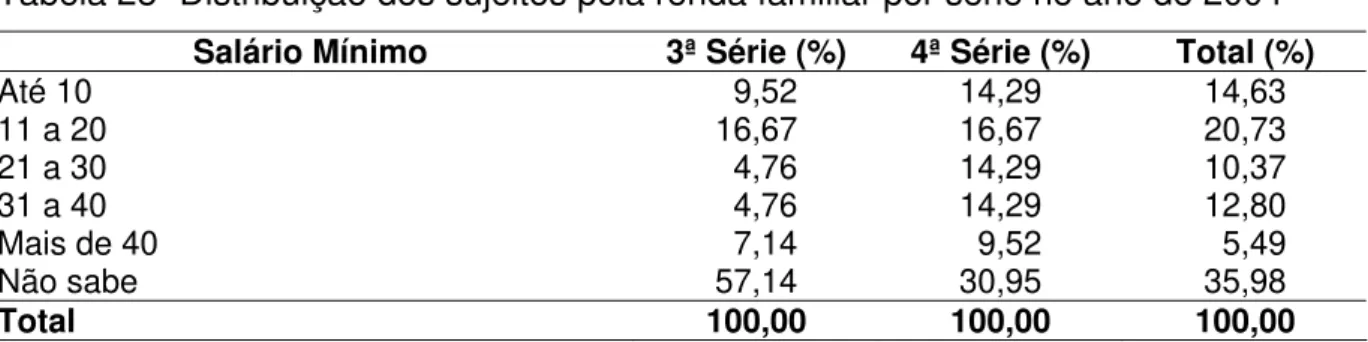 Tabela 28- Distribuição dos sujeitos pela renda familiar por série no ano de 2004  Salário Mínimo  3ª Série (%)  4ª Série (%)  Total (%) 