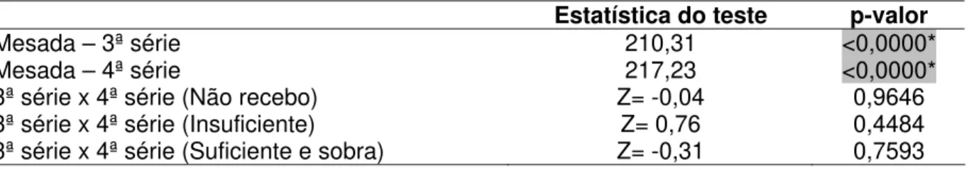 Tabela 32- Níveis de significância dos sujeitos na variável mesada, para a 3ª e 4ª  séries do ano de 2003 