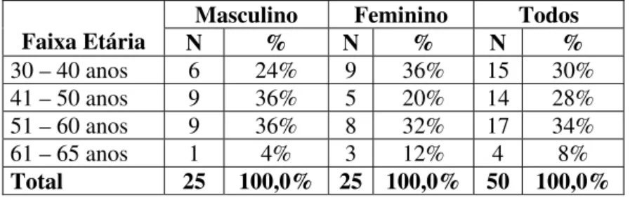 Tabela 1 - Distribuição da faixa etária nos grupos masculino, feminino e na  amostra completa