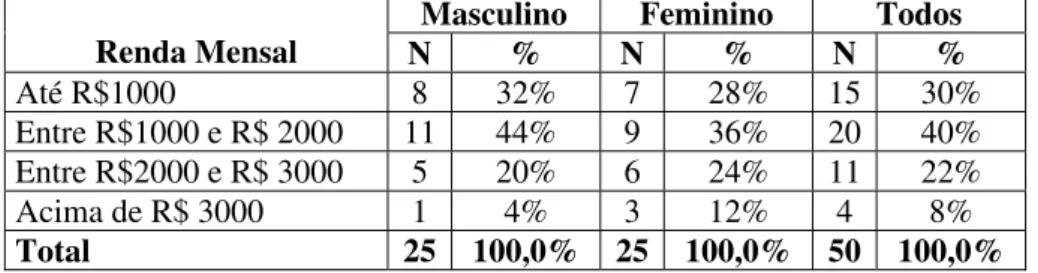Tabela 2 – Distribuição da situação profissional nos grupos masculino, feminino e  na amostra completa