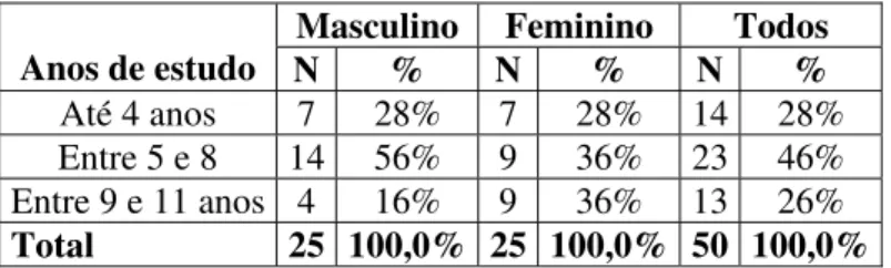 Tabela 4 – Distribuição da Escolaridade em anos de estudo nos grupos masculino,  feminino e na amostra completa
