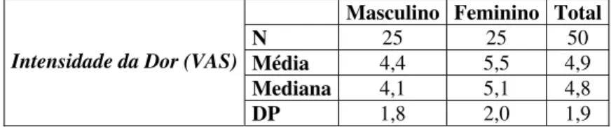 Tabela 8 – Distribuição das Médias, Medianas e Desvios Padrões (DP) da Duração    da Dor nos grupos masculino, feminino e na amostra completa