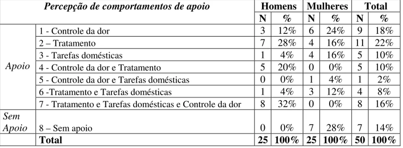 Tabela 14 – Freqüência dos resultados da Questão 3 nos grupos masculino,  feminino e na amostra completa (O seu cônjuge fornece ajuda ou apoio para as 