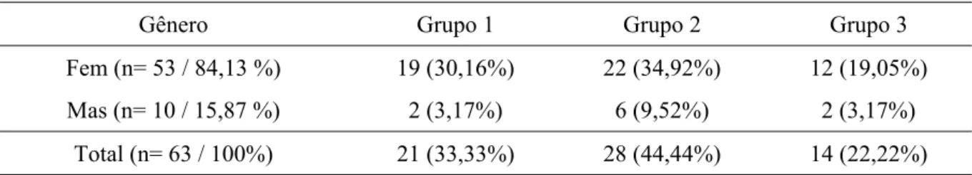 Tabela 3: Distribuição dos sujeitos de acordo com o gênero e o resultado da audiometria (n= 63)  Gênero  Grupo 1  Grupo 2  Grupo 3  Fem (n= 53 / 84,13 %)  19 (30,16%)  22 (34,92%)  12 (19,05%)  Mas (n= 10 / 15,87 %)  2 (3,17%)  6 (9,52%)  2 (3,17%) 