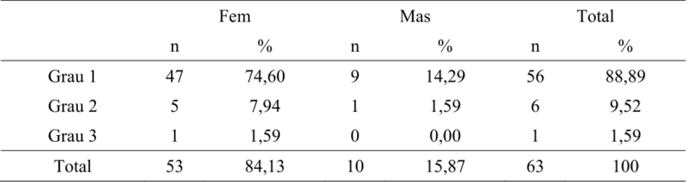 Tabela 6: Distribuição dos sujeitos de acordo com o gênero e grau no SAC (n= 63) 