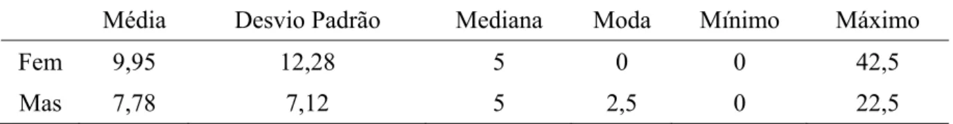Tabela 7: Descrição dos resultados (%) do SAC de acordo com o gênero (n= 63) 