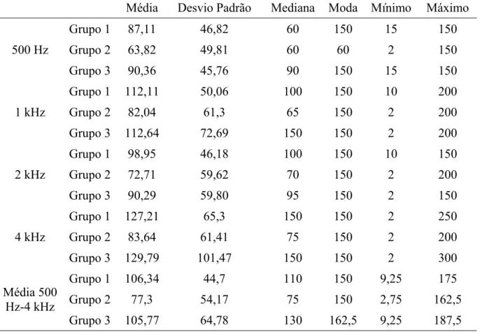 Tabela 10: Descrição dos resultados (ms) do RGDT de acordo com a configuração  audiométrica para o grupo do gênero feminino (n= 53) 