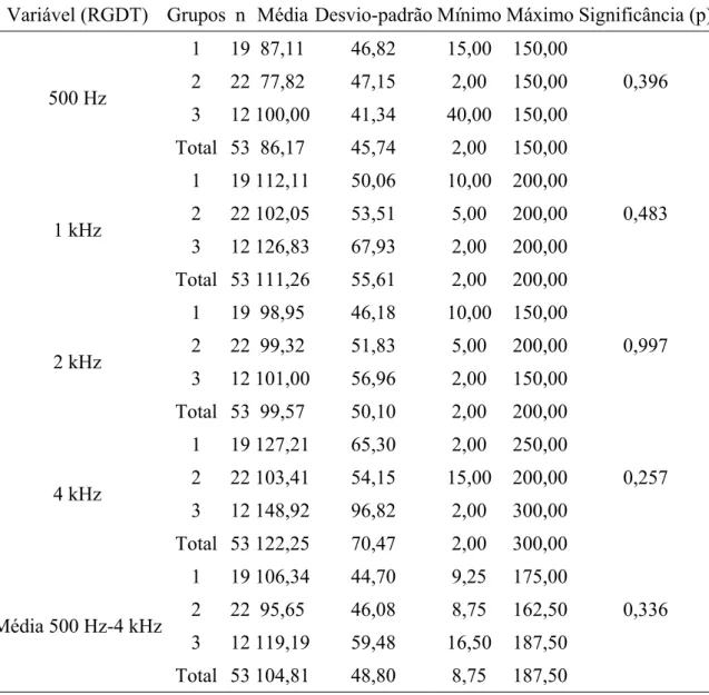 Tabela 11: Análise da variável configuração audiométrica versus RGDT para o grupo do  gênero feminino (n=53) 
