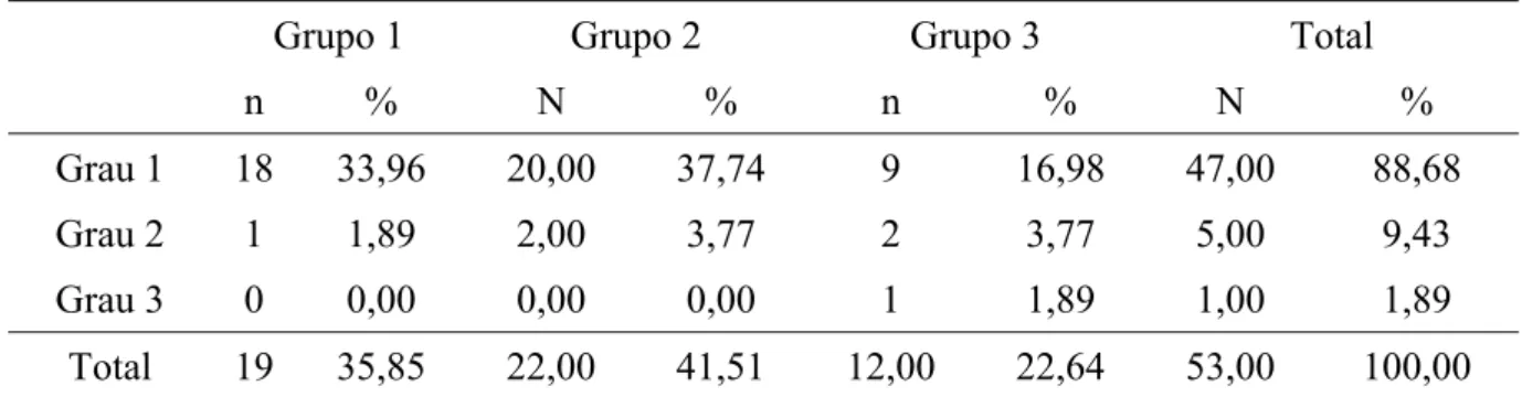 Tabela 12: Distribuição dos sujeitos do gênero feminino de acordo com o grau no SAC e a  configuração audiométrica (n= 53) 
