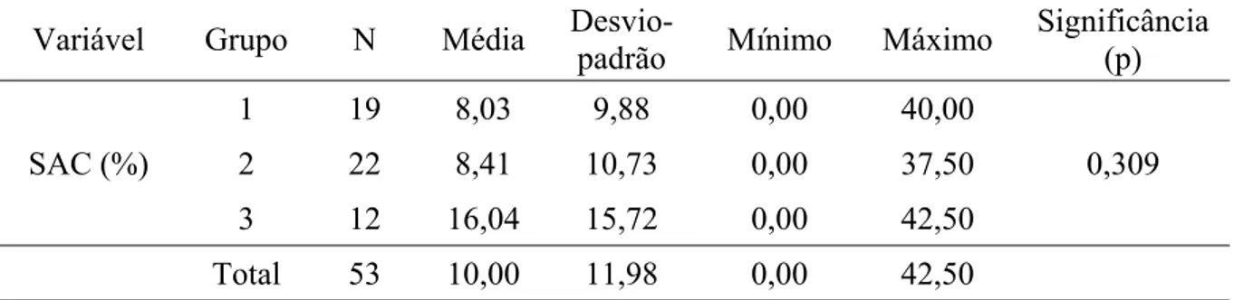 Tabela 15: Análise da variável configuração audiométrica versus SAC (%) para o gênero  feminino (n= 53) 