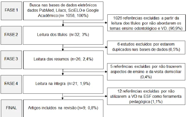 Figura 1. Busca, seleção, inclusão e exclusão dos estudos sobre a contribuição da VD enquanto prática  pedagógica na formação de CDs