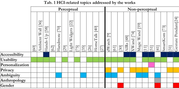 Tab. 1 HCI-related topics addressed by the works  Perceptual  Non-perceptual  [60]  Ambient Wall [36]  Hands-Up [58]  [62]  Handmote [70]  [29]  Light Widgets [22]  [75]  [35]  [26]  HomeTalk [40]  [27]  dWatch [9] [61]  [30]  AIRs [48]  XWand [74]  Magic 