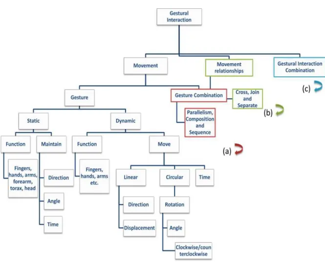 Fig. 4 Gestural language structure for residential applications 