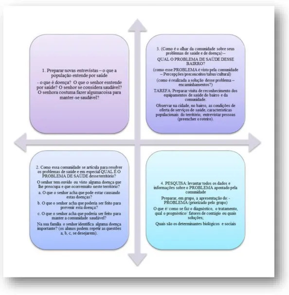 Fig ura 3. Esquema com os itens que constam do roteiro que norteia a segunda visita ao território  