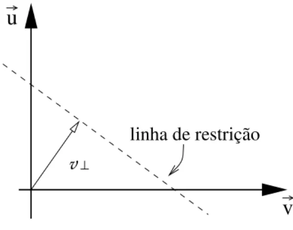 Figura 3.2: Equação de restição do fluxo óptico. A reta produzida pela equação de restri- restri-ção do fluxo óptico e a linha de restrirestri-ção (pontilhada).