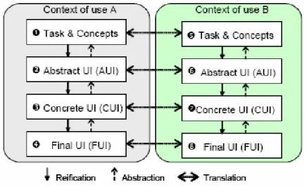 Figura 2.1: Framework Camaleon (Calvary et al., 2003) 