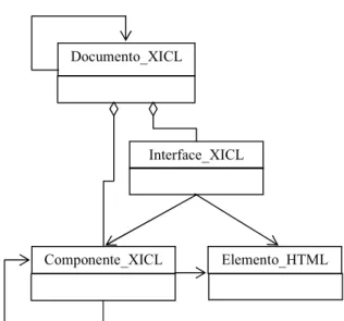 Figura 4.1: Relação entre os principais conceitos  da linguagem XICL.  A seguir, será apresentado como a descrição de uma IU XICL deve ser  realizada, fazendo o uso de componentes XICL