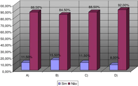 Gráfico  4:  Durante  as  últimas  4  semanas,  você  teve  algum  dos  seguintes  problemas com o seu trabalho ou com alguma atividade diária regular, como  conseqüência de sua saúde física? 