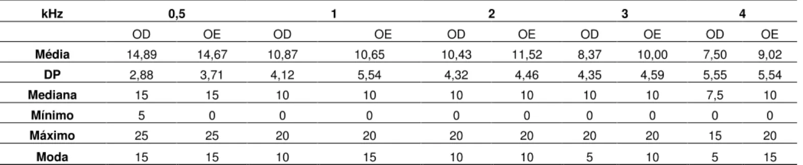 Tabela 8.Descrição dos valores médios da audiometria tonal (dB NA) realizada na população do colégio MC  (n=27), segundo a freqüência e a orelha testada