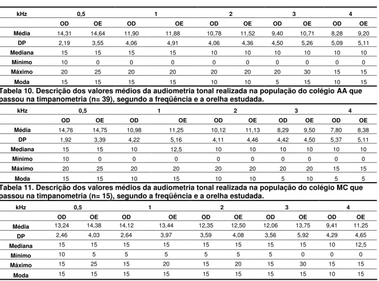 Tabela 9. Descrição dos valores médios da audiometria tonal (dBNA) realizada na população que passou na  timpanometria (n= 54), segundo a freqüência e a orelha estudada