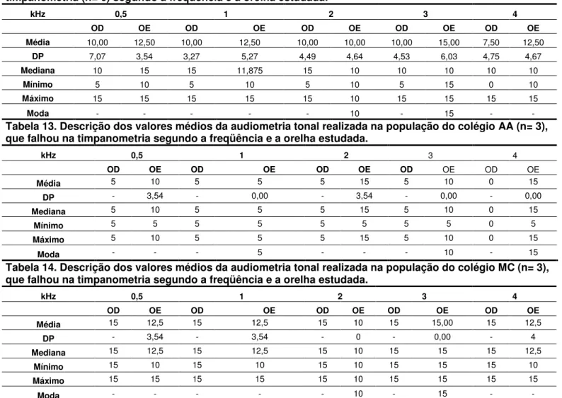 Tabela 12. Descrição dos valores médios da audiometria tonal realizada na população total que falhou na  timpanometria (n= 6) segundo a freqüência e a orelha estudada