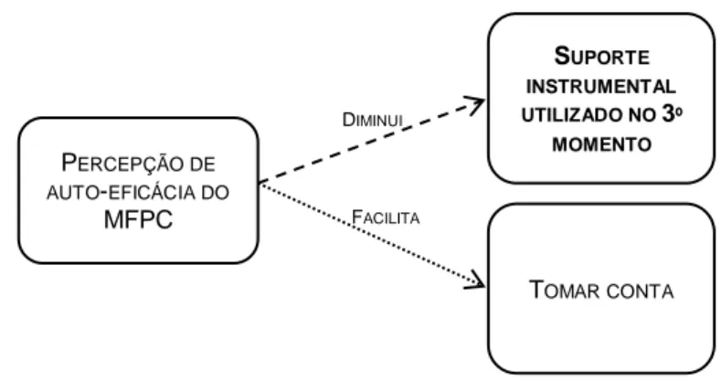 Figura 9. Representação  esquemática  da  categoria  “percepção  de  auto-eficácia”  e  da  sua  relação com o suporte instrumental utilizado no terceiro momento 
