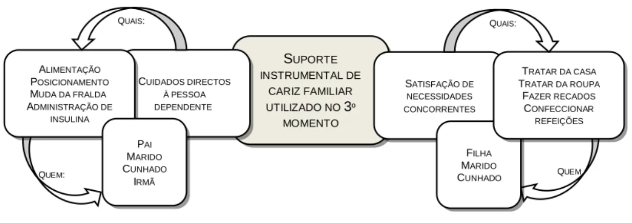 Figura 10.  Representação  esquemática  dos  tipos  de  “suporte  instrumental  de  cariz  familiar  utilizado no terceiro momento” 