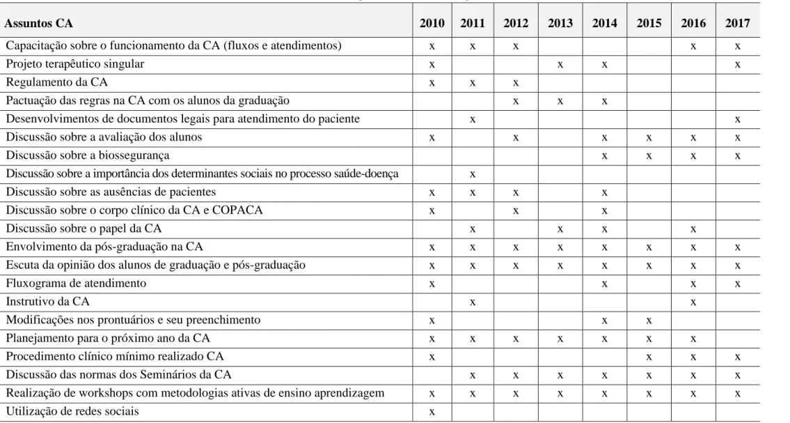 Tabela 2 - Resultado da análise dos dados sobre a temática “Clínica Ampliada”, com seus respectivos assuntos nos anos de 2010 a 2017