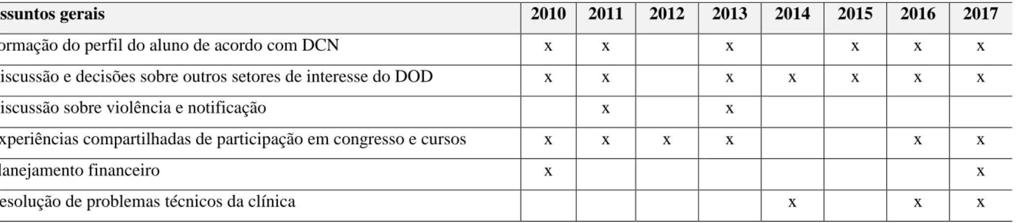 Tabela 4 - Resultado da análise dos dados sobre a temática “assuntos gerais”, com seus respectivos assuntos nos anos de 2010 a 2017